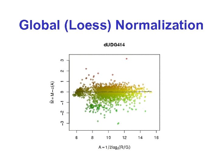 Global (Loess) Normalization 