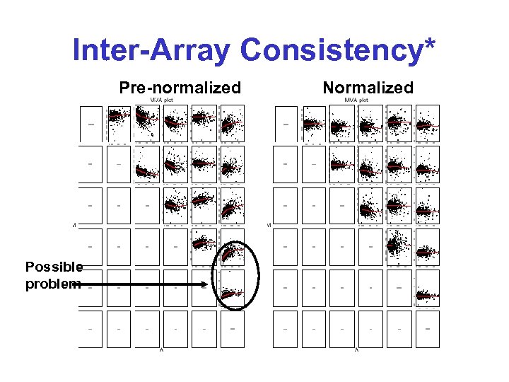 Inter-Array Consistency* Pre-normalized Possible problem Normalized 