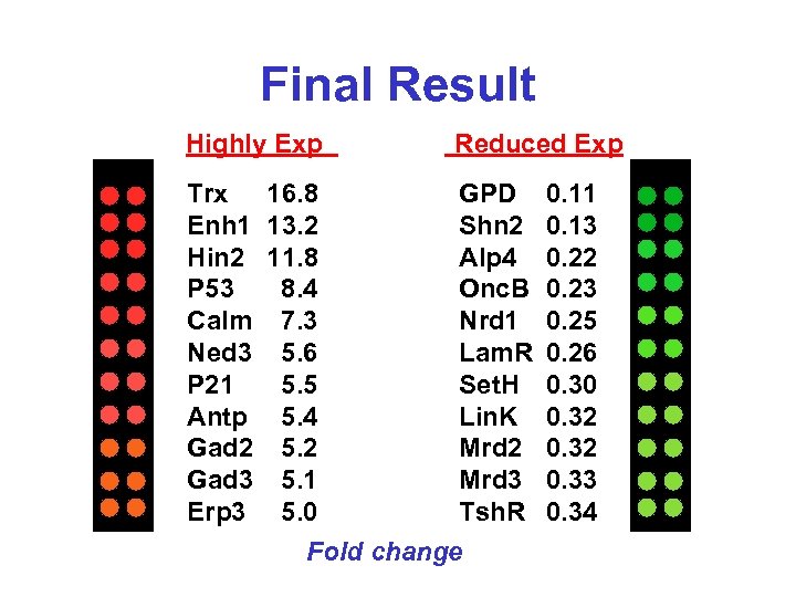 Final Result Highly Exp Reduced Exp Trx 16. 8 GPD Enh 1 13. 2