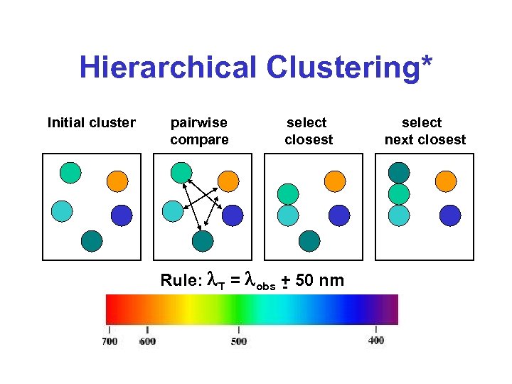 Hierarchical Clustering* Initial cluster pairwise compare select closest Rule: l. T = lobs +