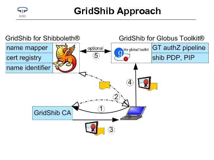Grid. Shib Approach 