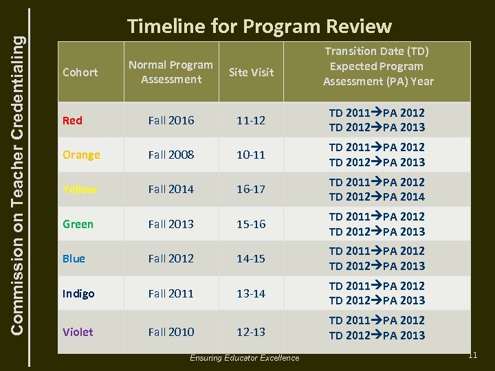 Commission on Teacher Credentialing Timeline for Program Review Normal Program Assessment Site Visit Transition