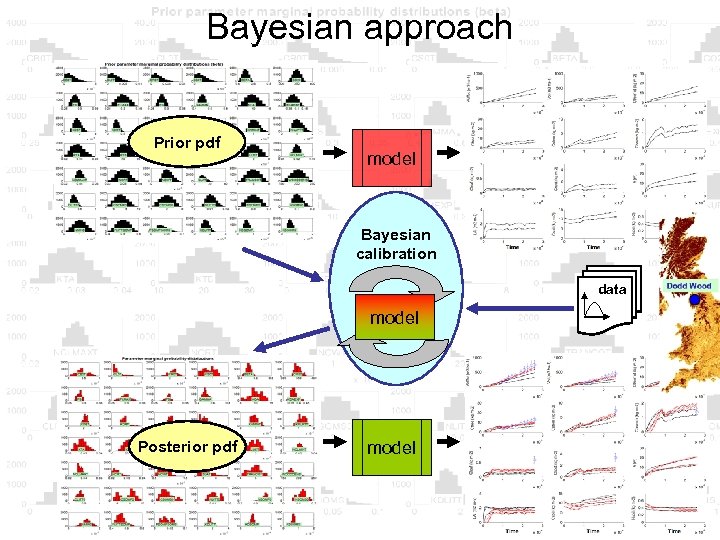 Bayesian approach Prior pdf model Bayesian calibration data model Posterior pdf model 