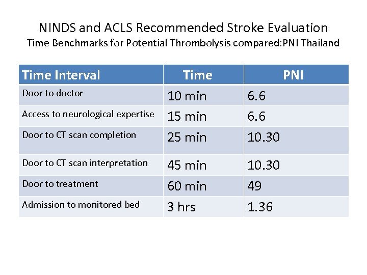 NINDS and ACLS Recommended Stroke Evaluation Time Benchmarks for Potential Thrombolysis compared: PNI Thailand