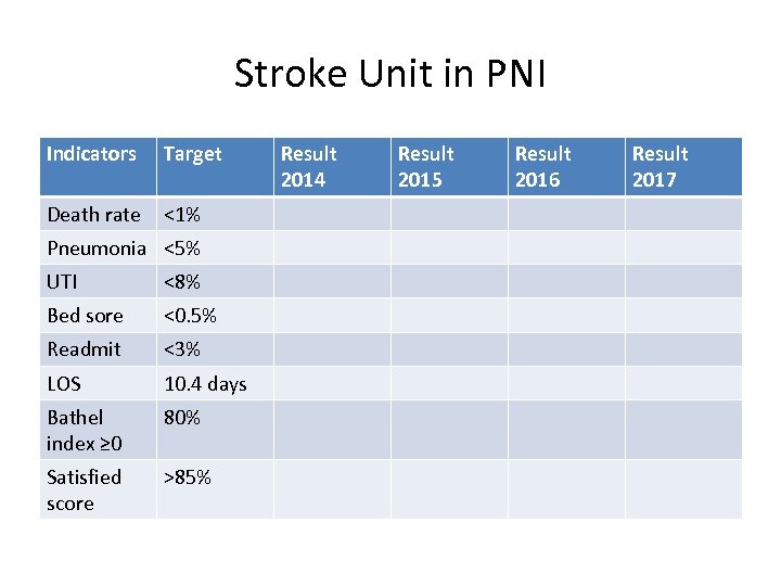 Stroke Unit in PNI Indicators Target Death rate <1% Pneumonia <5% UTI <8% Bed