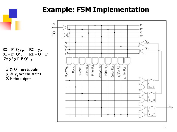 Example: FSM Implementation S 2 = P’ Q y 1, R 2 = y