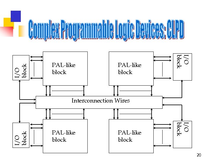 I/O block PAL-like block I/O block Interconnection Wires 20 