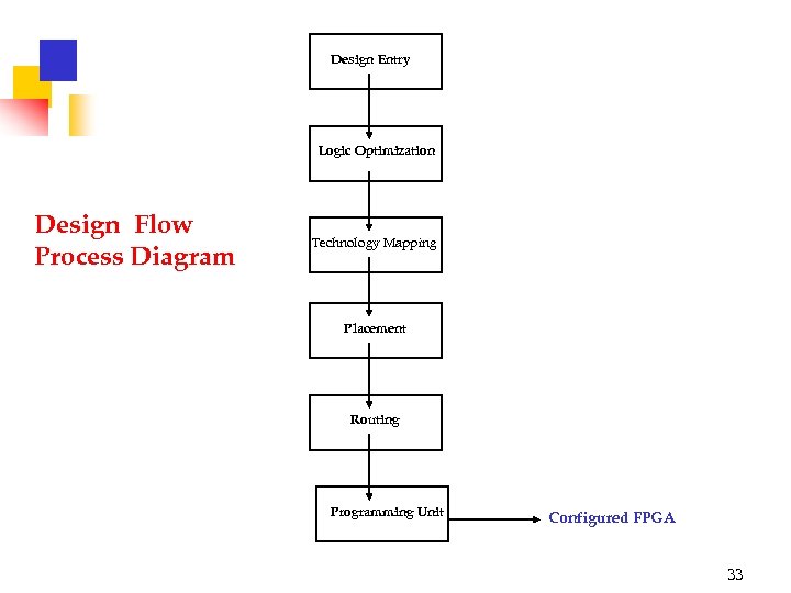 Design Entry Logic Optimization Design Flow Process Diagram Technology Mapping Placement Routing Programming Unit