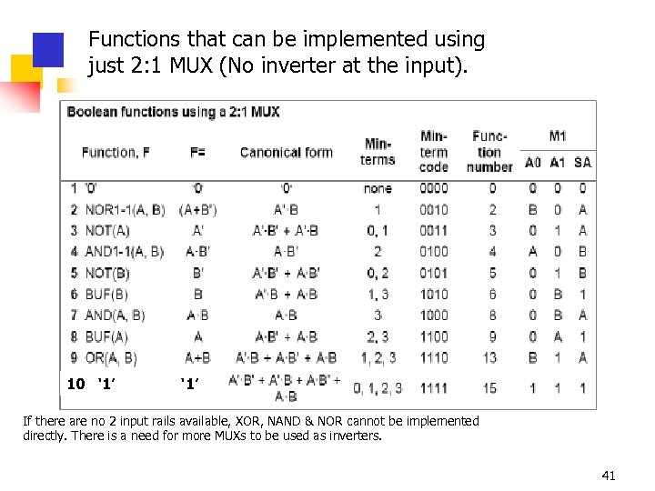 Functions that can be implemented using just 2: 1 MUX (No inverter at the