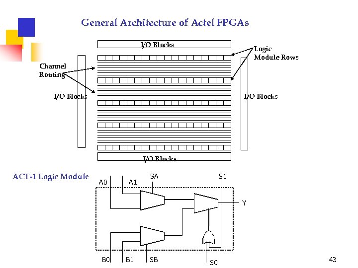 General Architecture of Actel FPGAs I/O Blocks Logic Module Rows Channel Routing I/O Blocks