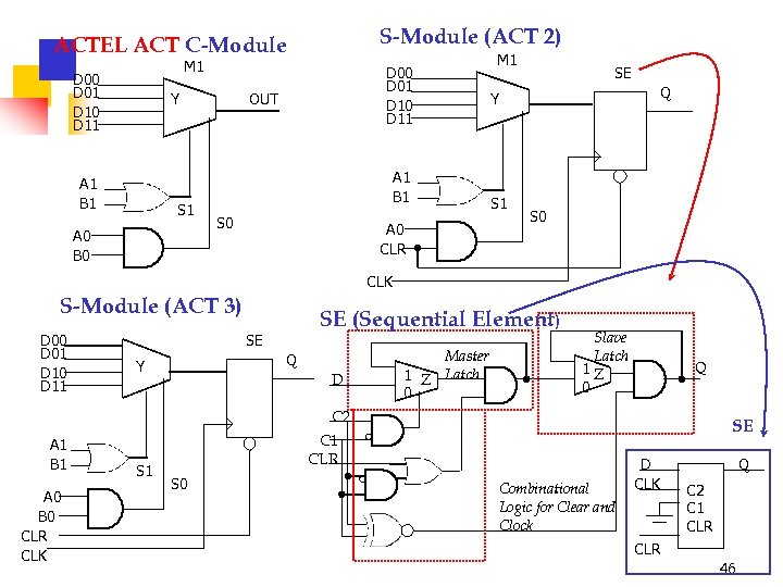 S-Module (ACT 2) ACTEL ACT C-Module M 1 D 00 D 01 D 10