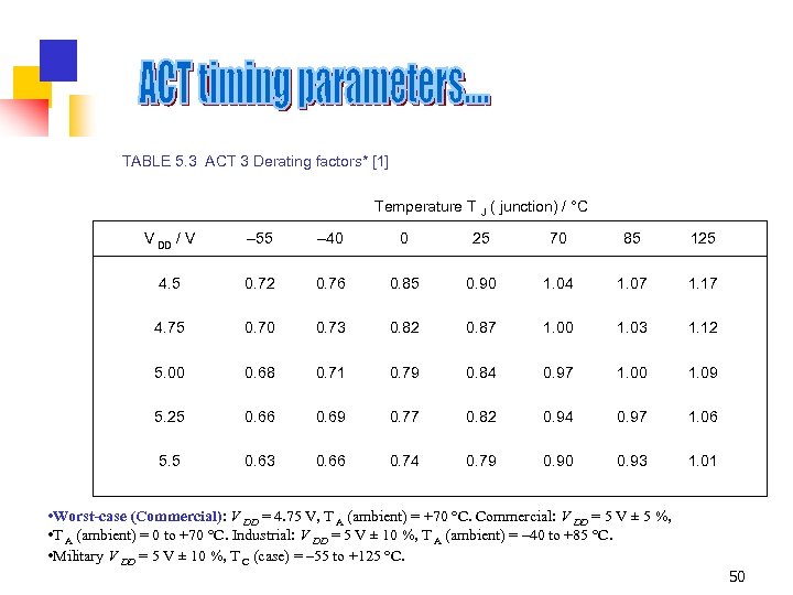 TABLE 5. 3 ACT 3 Derating factors* [1] Temperature T J ( junction) /