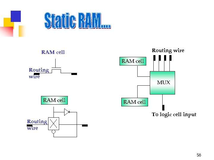 Routing wire RAM cell MUX RAM cell To logic cell input Routing wire 56