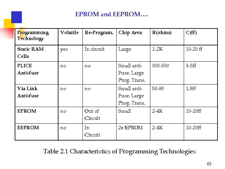 EPROM and EEPROM…. Programming Technology Volatile Re-Program. Chip Area R(ohms) C(ff) Static RAM Cells