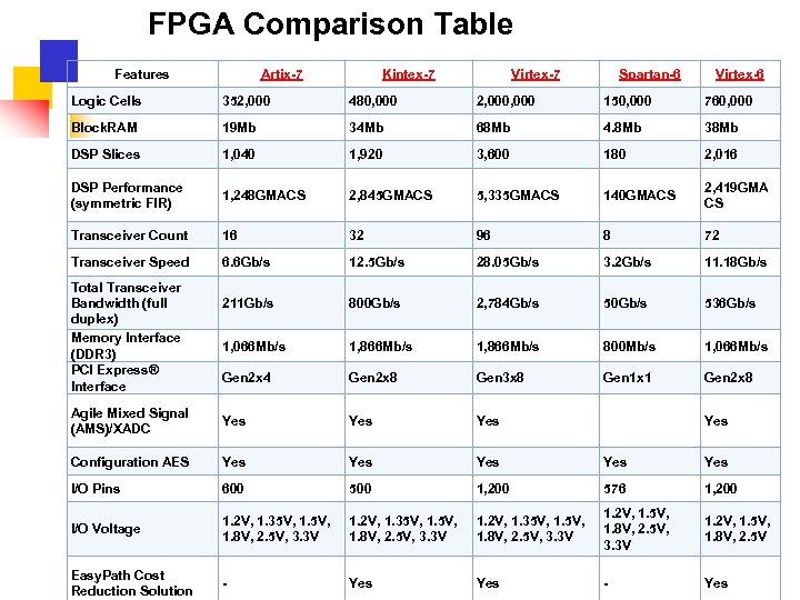 FPGA Comparison Table Features Artix-7 Kintex-7 Virtex-7 Spartan-6 Virtex-6 Logic Cells 352, 000 480,