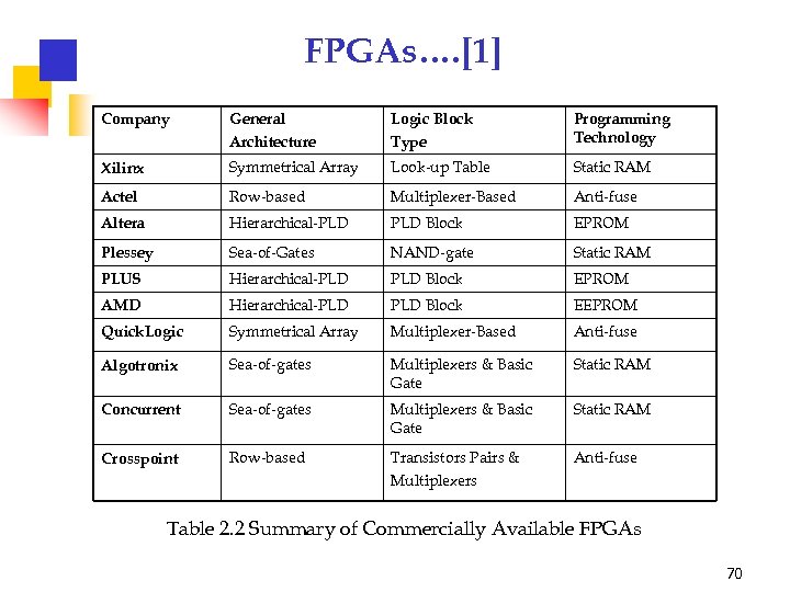 FPGAs…. [1] Company General Architecture Logic Block Type Programming Technology Xilinx Symmetrical Array Look-up