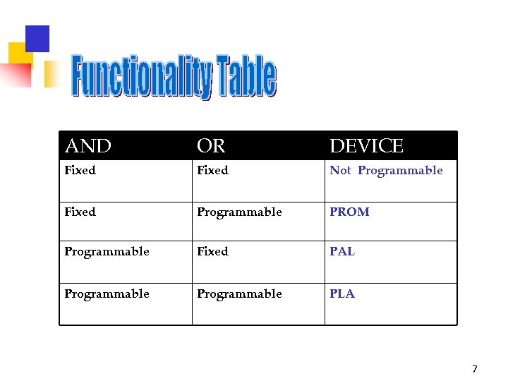 AND OR DEVICE Fixed Not Programmable Fixed Programmable PROM Programmable Fixed PAL Programmable PLA