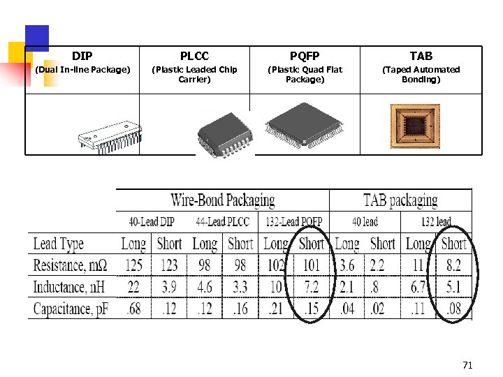 DIP PLCC PQFP TAB (Dual In-line Package) (Plastic Leaded Chip Carrier) (Plastic Quad Flat