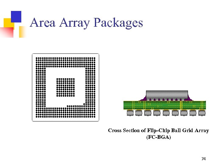 Area Array Packages Cross Section of Flip-Chip Ball Grid Array (FC-BGA) 74 