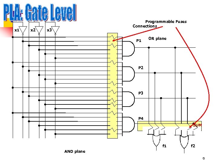 x 1 x 2 Programmable Fuses Connections x 3 P 1 OR plane P