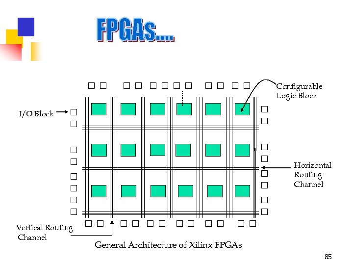 Configurable Logic Block I/O Block Horizontal Routing Channel Vertical Routing Channel General Architecture of