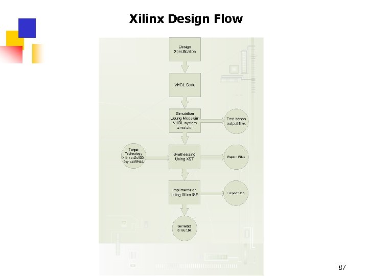 Xilinx Design Flow 87 