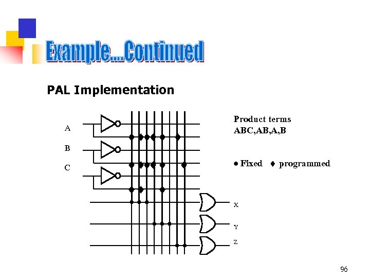 PAL Implementation A B C Product terms ABC, AB, A, B Fixed programmed X