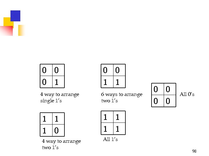 0 0 0 1 4 way to arrange single 1’s 0 0 1 1