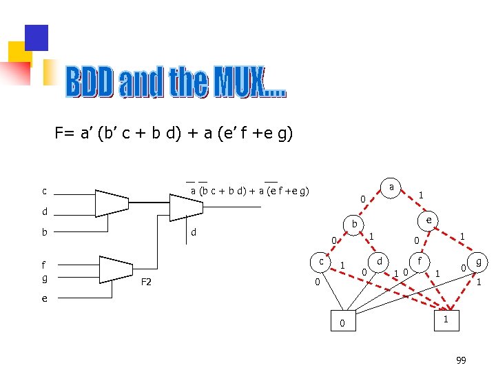 F= a’ (b’ c + b d) + a (e’ f +e g) a