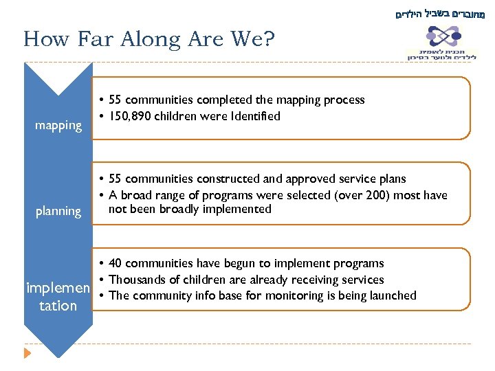 How Far Along Are We? mapping planning implemen tation • 55 communities completed the
