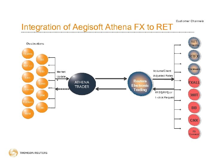 Integration of Aegisoft Athena FX to RET Customer Channels RET Clients RTFX Market Volume/Client