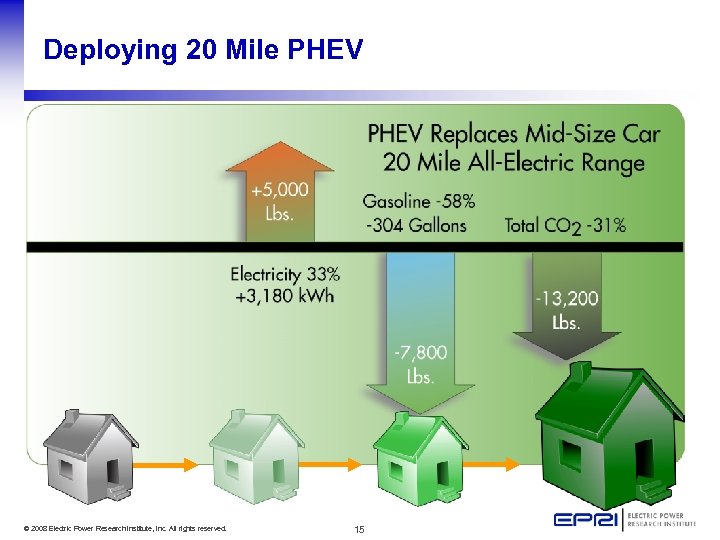 Deploying 20 Mile PHEV © 2008 Electric Power Research Institute, Inc. All rights reserved.