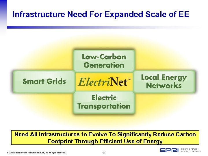 Infrastructure Need For Expanded Scale of EE Need All Infrastructures to Evolve To Significantly