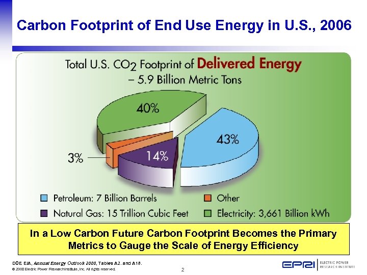 Carbon Footprint of End Use Energy in U. S. , 2006 In a Low