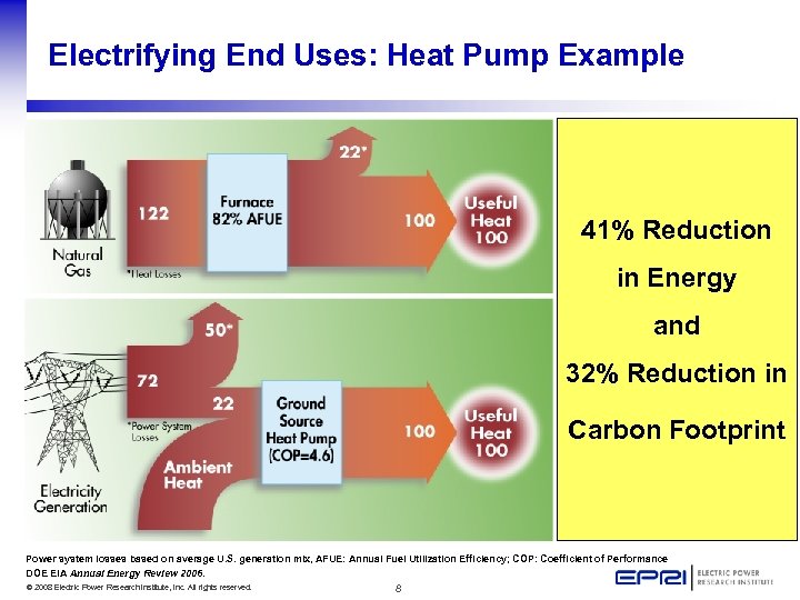 Electrifying End Uses: Heat Pump Example 41% Reduction in Energy and 32% Reduction in
