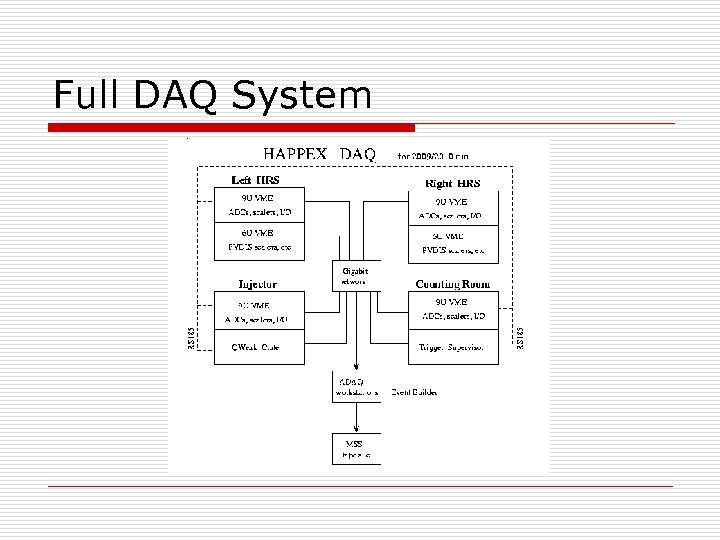 Full DAQ System 