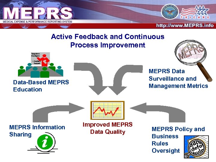 Active Feedback and Continuous Process Improvement Stepdown Expenses • Ancillary • Support MEPRS Data