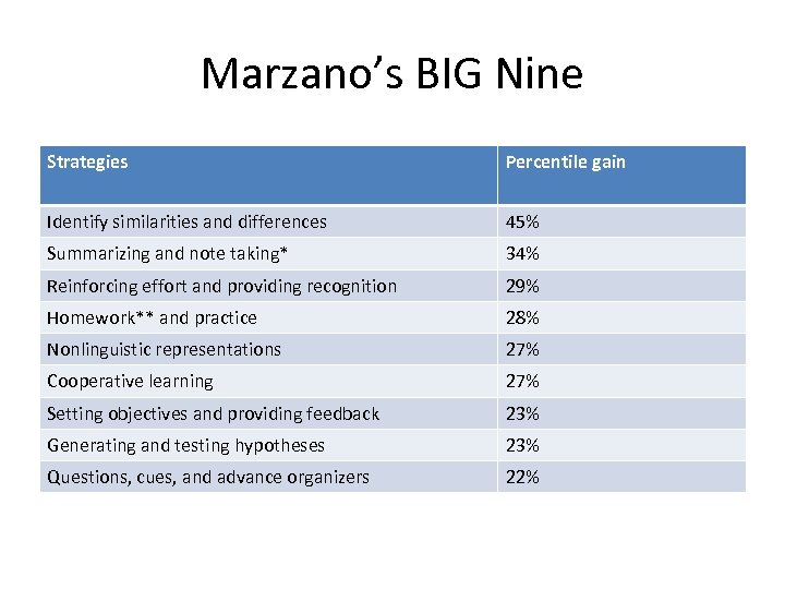 Marzano’s BIG Nine Strategies Percentile gain Identify similarities and differences 45% Summarizing and note