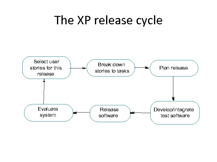 The XP release cycle Select user stories for this release Evaluate system Break down