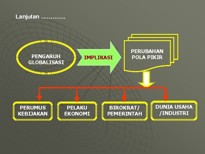 Lanjutan …………. PENGARUH GLOBALISASI PERUMUS KEBIJAKAN IMPLIKASI PELAKU EKONOMI PERUBAHAN POLA PIKIR BIROKRAT/ PEMERINTAH