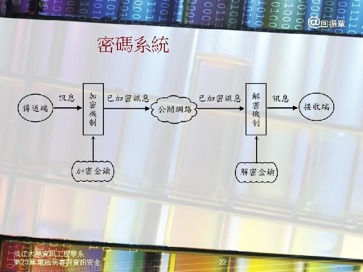 密碼系統 淡江大學資訊 程學系 第 23章 電腦病毒與資訊安全 22 