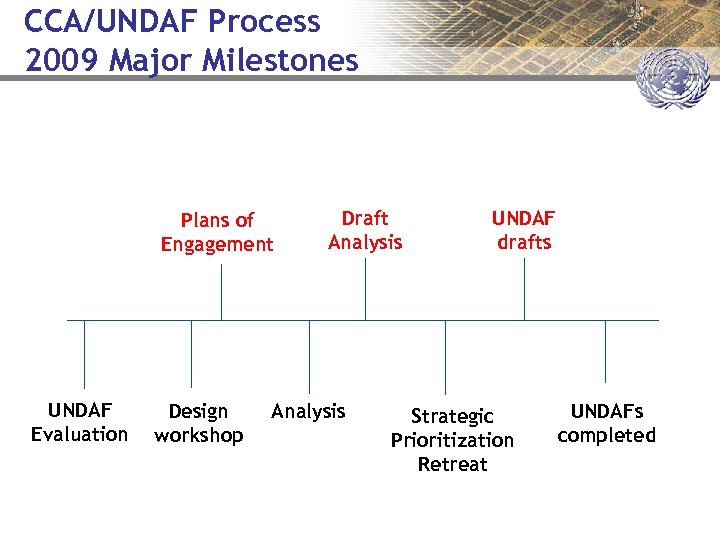 CCA/UNDAF Process 2009 Major Milestones Plans of Engagement UNDAF Evaluation Design workshop Draft Analysis