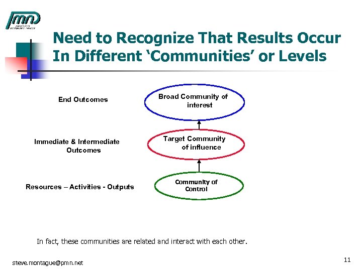 Need to Recognize That Results Occur In Different ‘Communities’ or Levels End Outcomes Immediate