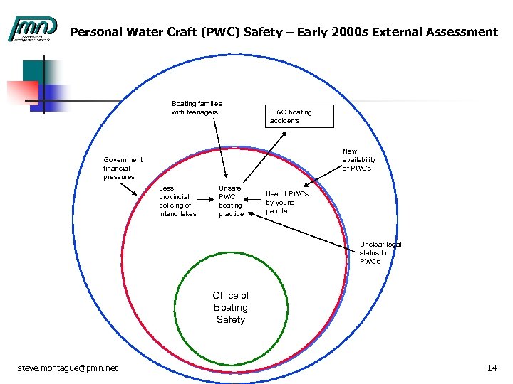 Personal Water Craft (PWC) Safety – Early 2000 s External Assessment Boating families with