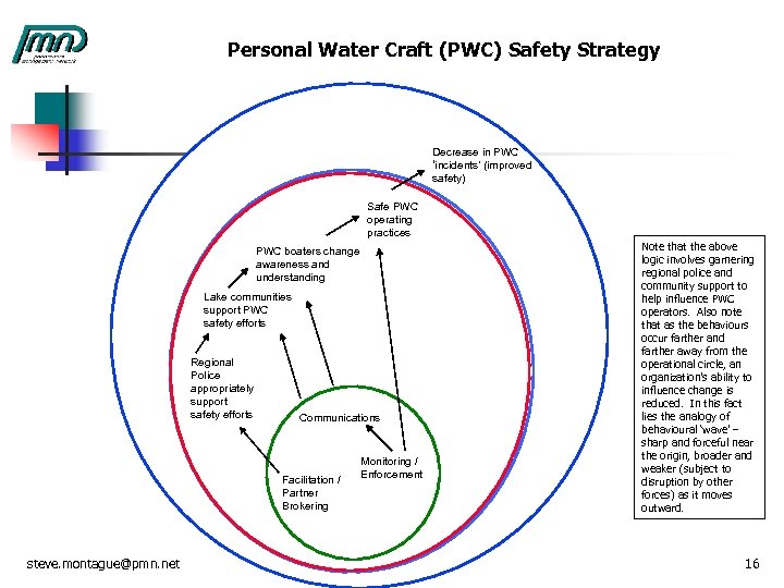 Personal Water Craft (PWC) Safety Strategy Decrease in PWC ‘incidents’ (improved safety) Safe PWC