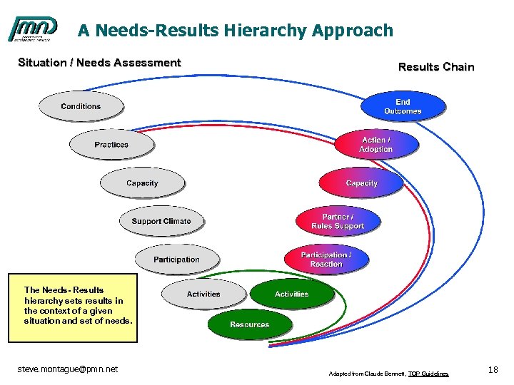 A Needs-Results Hierarchy Approach Situation / Needs Assessment Results Chain The Needs- Results hierarchy