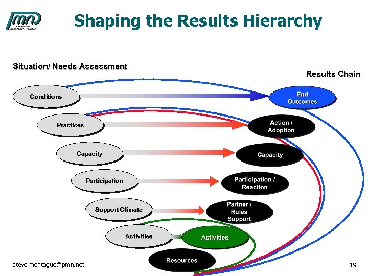 Shaping the Results Hierarchy Situation/ Needs Assessment Results Chain Conditions Practices Capacity Participation Support