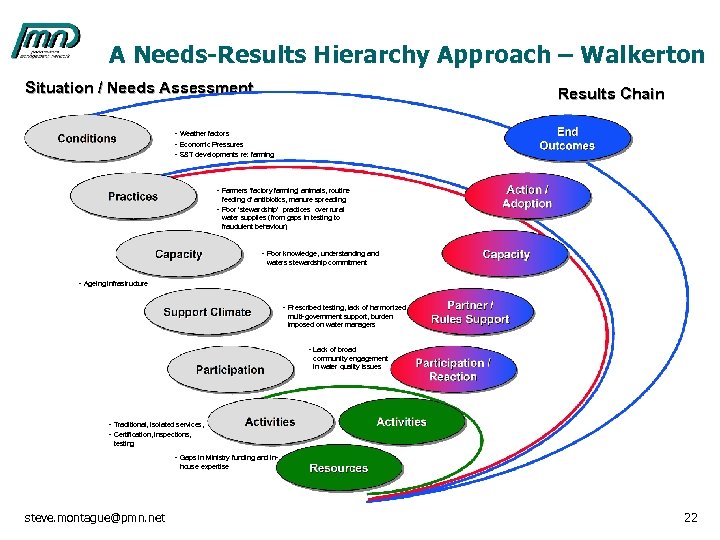 A Needs-Results Hierarchy Approach – Walkerton Situation / Needs Assessment Results Chain - Weather