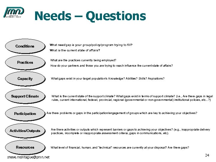 Needs – Questions What need/gap is your group/policy/program trying to fill? Conditions What is