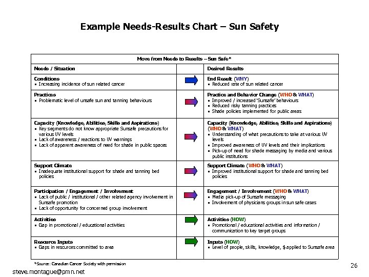 Example Needs-Results Chart – Sun Safety Move from Needs to Results – Sun Safe*